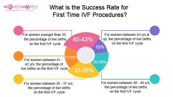 How Can I Make My IVF Successful?